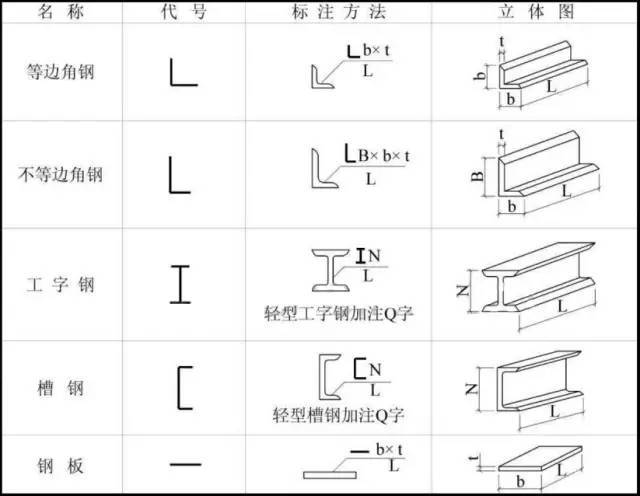 钢结构图纸知识总结【超详图解】_搜狐科技